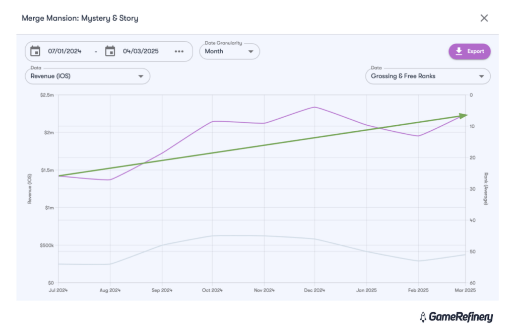 Merge Mansion Revenue Growth on iOS